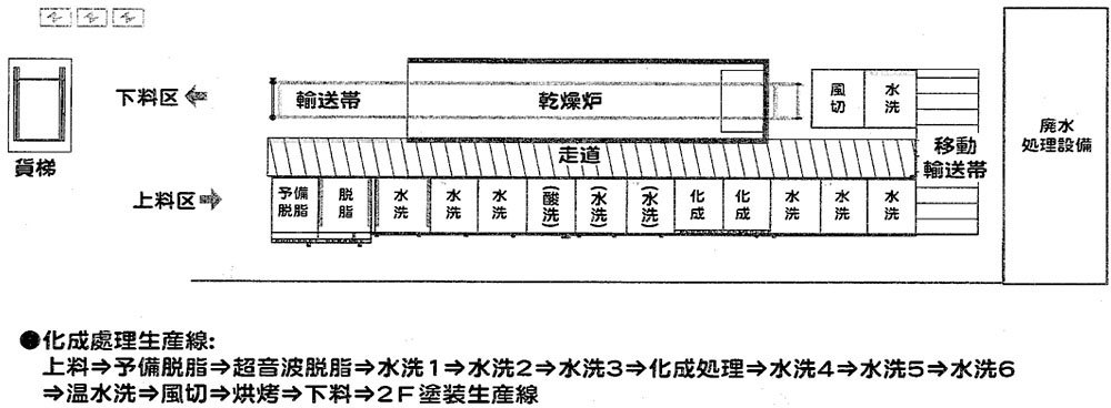 流程 意示圖 (表面處理)