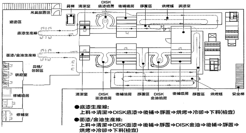 流程 意示圖 (塗裝)