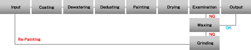 Flow Diagram of Painting for Plastic